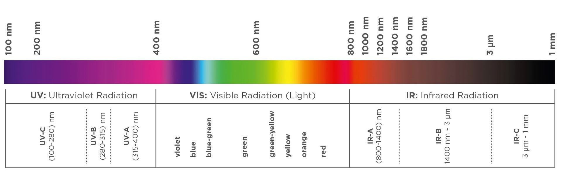 Sun Spectrum